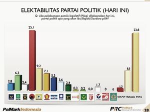 Saat PKB Salip Demokrat di Survei