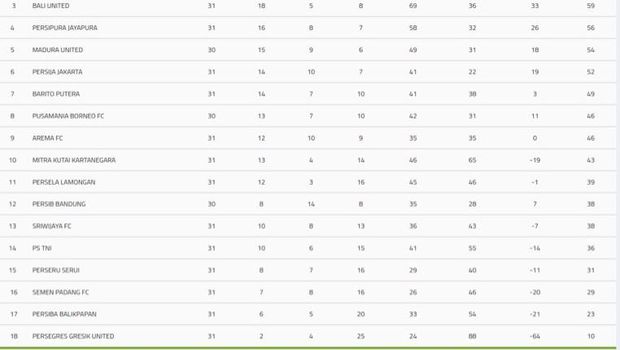 Klasemen sementara Liga 1 2017/2018