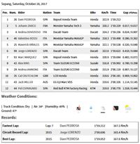 Pedrosa <i>Pole</i> di Sepang, Marquez Cuma Start Ketujuh