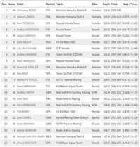 Rossi Tercepat di Sesi Ketiga, Dovizioso Keempat, Marquez Kesembilan