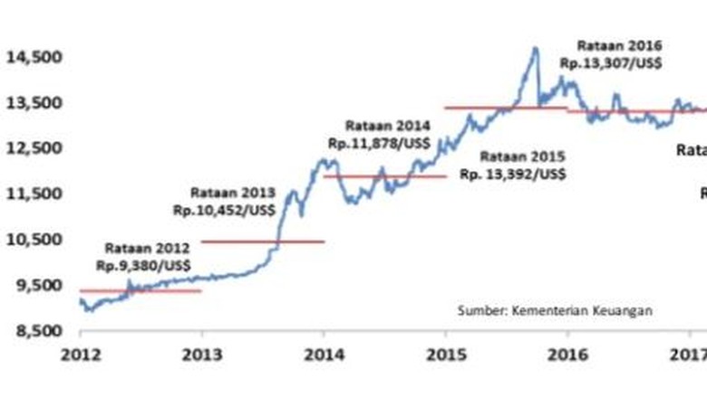 Fundamen ekonomi Indonesia yang konon katanya ketika ini berpengaruh sepertinya tak cukup  Merangkak Dalam Gejolak