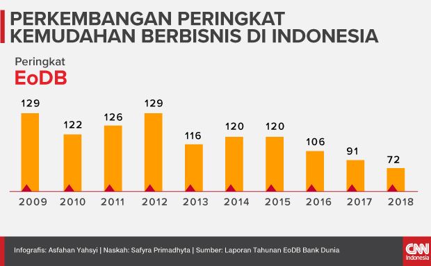 Insert Infografis Perkembangan Peringkat Kemudahan Berbisnis di Indonesia