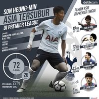 Son Heung-Min: Pemain Asia Tersubur di Premier League