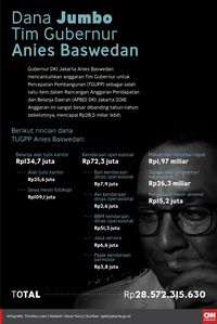 Anies Tepis Usul Anak Buah Soal Kenaikan Anggaran TGUPP