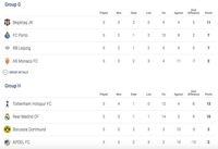 Hasil Liga Champions dan Klasemen Sementara