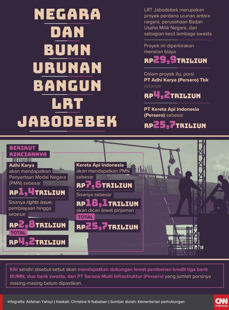 Infografis Negara dan Korporasi Urunan Bangun LRT Jabodebek