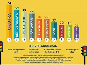Pengendara di Simpang Cikutra Bandung Paling Banyak Melanggar Pengendara di Simpang Cikutra Bandung Paling Banyak Melanggar