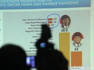Survei PolMark: Kepuasan Terhadap Kinerja Jokowi 75,8%