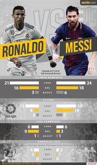 Adu Tajam Ronaldo Dan Messi