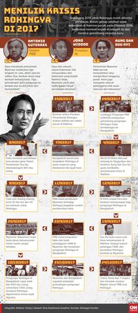 Jokowi Desak ASEAN Buat Rencana Aksi Pemulangan Rohingya