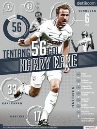Dari Mana Saja 56 Gol Kane?
