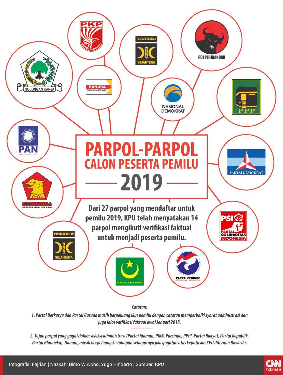 Tujuh parpol yang gagal dalam seleksi administrasi (Partai Idaman, PIKA, Parsindo, PPPI, Partai Rakyat, Partai Republik, Partai Bhinneka). Namun, masih berpeluang ke tahapan selanjutnya jika gugatan atas keputusan KPU diterima Bawaslu.