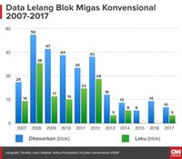 Putar Otak agar Cadangan Minyak RI Tak Ludes 12 Tahun Lagi