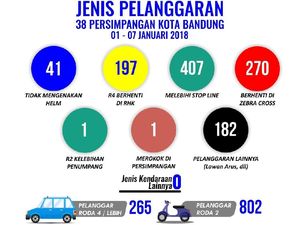 Ratusan Biker Hobi Langgar Garis Berhenti di Bandung