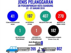 Ratusan Biker Hobi Langgar Garis Berhenti di Bandung