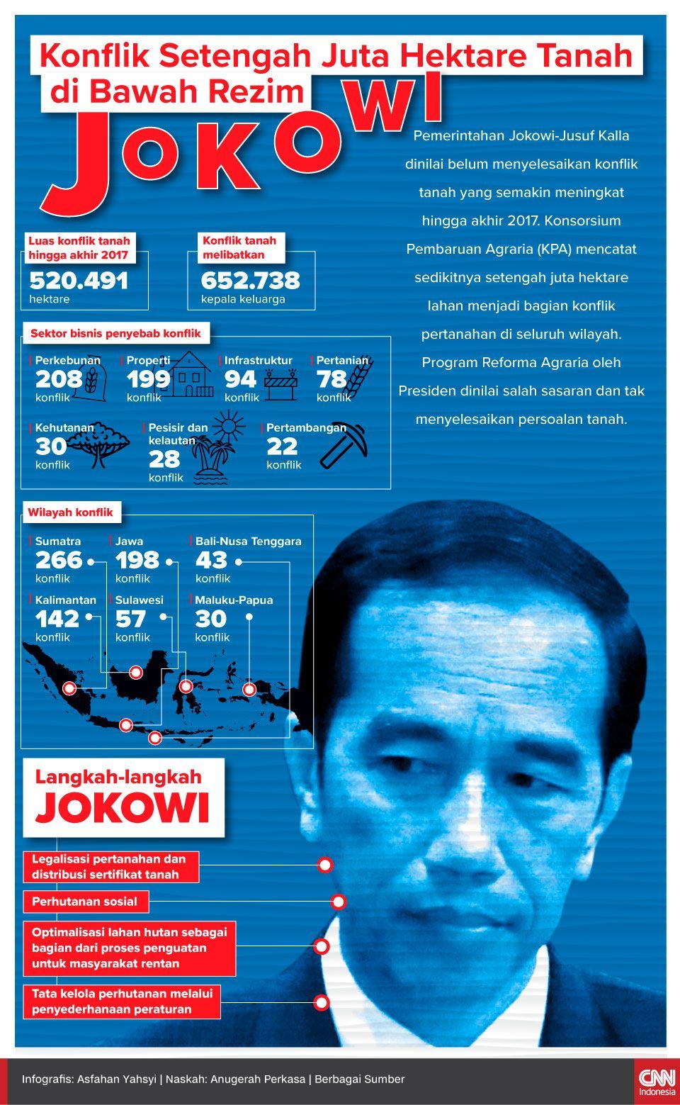 Infografis Konflik Setengah Juta Hektare Tanah di Bawah Rezim Jokowi