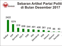 Desember 2017, Sentimen Pemberitaan PPP Positif Dibanding Parpol Lain