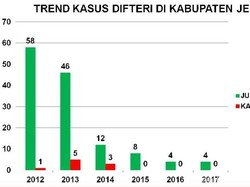 Gawat, Jember Ditetapkan KLB Difteri