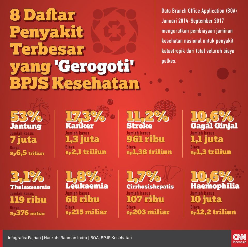 Infografis 8 Penyakit Terbesar yang 'Gerogoti' BPJS Kesehatan
