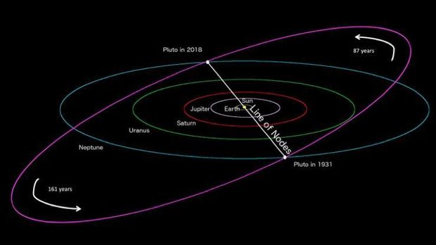 Pluto dan Neptunus Berebut Jadi Planet Terjauh