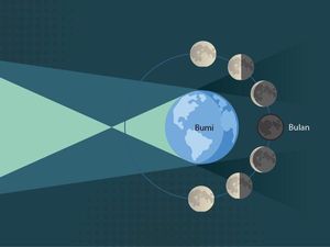 Bamsoet Minta BNPB Antisipasi Bencana Terkait Gerhana Bulan