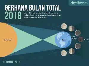 Gerhana Bulan Total Nanti Malam Juga Bisa Dilihat di Yogya