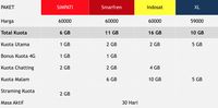 Utak-atik Paket 4G Operator, Kamu Pilih yang Mana?