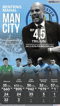 Benteng Mahal Manchester City