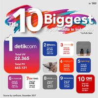 Daftar 10 besar media digital di Indonesia versi Comscore.