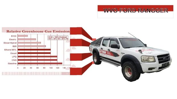 WVO Ford Ranger
