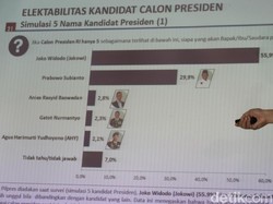 Larangan Survei di Masa Tenang Dinilai Langgar Freedom of Speech