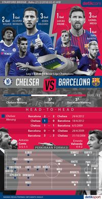 Chelsea Vs Barcelona Dalam Infografis