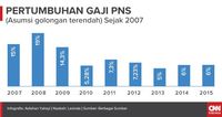 Infografis gaji Pegawai Negeri Sipil