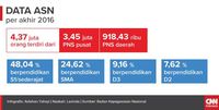 Infografis data Aparatur Sipil Negara