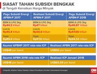 Infografis Siasat Tahan Subsidi Bengkak