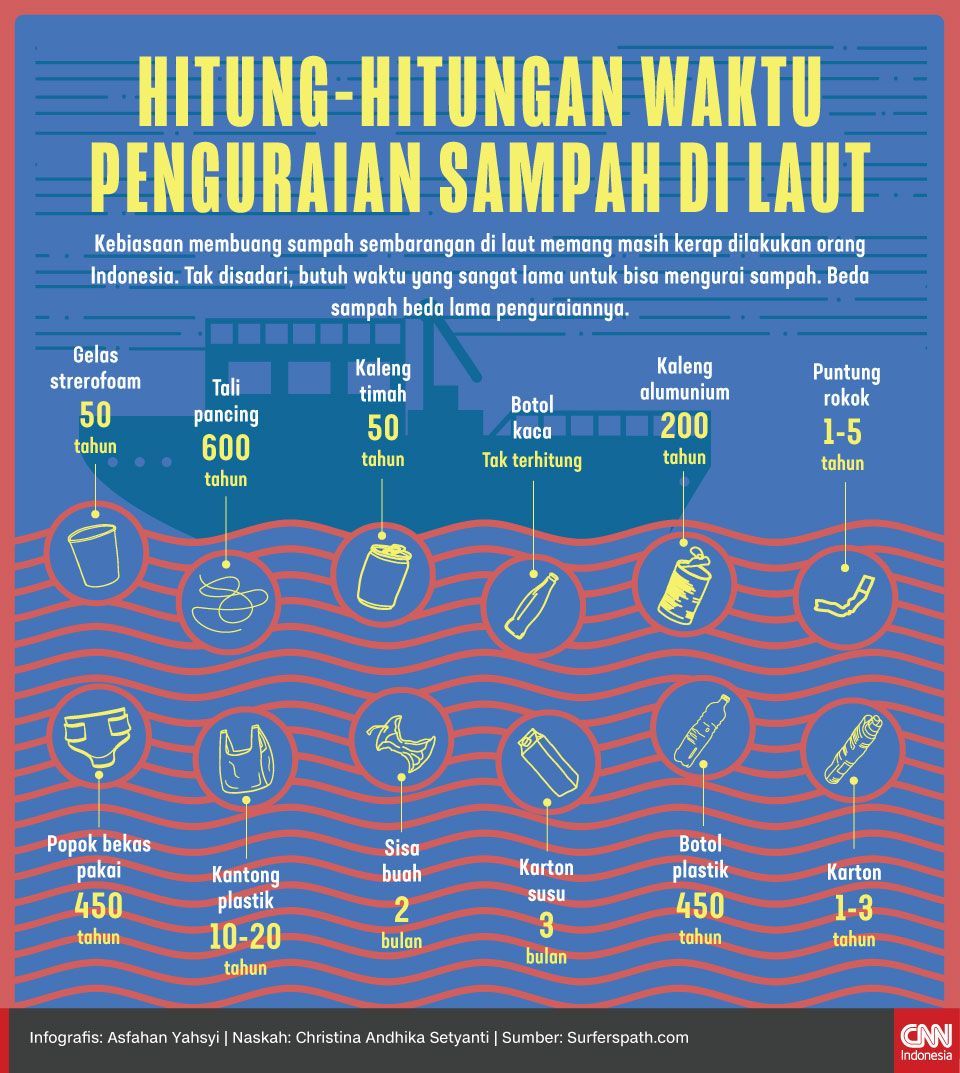 Infografis Hitung-hitungan Waktu Penguraian Sampah di Laut