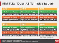 Was-was Rupiah Terus Melemah