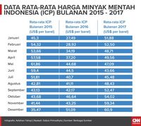 Data rata-rata harga minyak mentah Indonesia (ICP) bulanan 2015-2017
