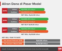 Data aliran dana di pasar modal