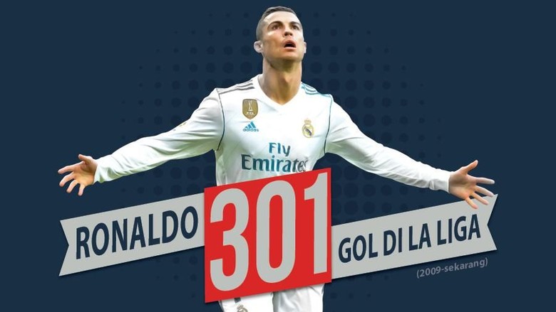 Ronaldo Lebih Cepat Cetak 300 Gol di Liga Ketimbang Messi