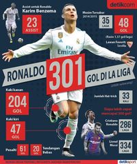 Ronaldo Lebih Cepat Cetak 300 Gol di Liga Ketimbang Messi