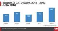 Produksi batu bara