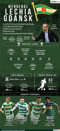 Yang Anda Harus Tahu soal Lechia Gdansk