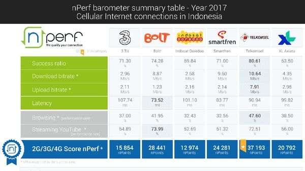 Hasil Lengkap Uji Kecepatan Internet Operator Indonesia