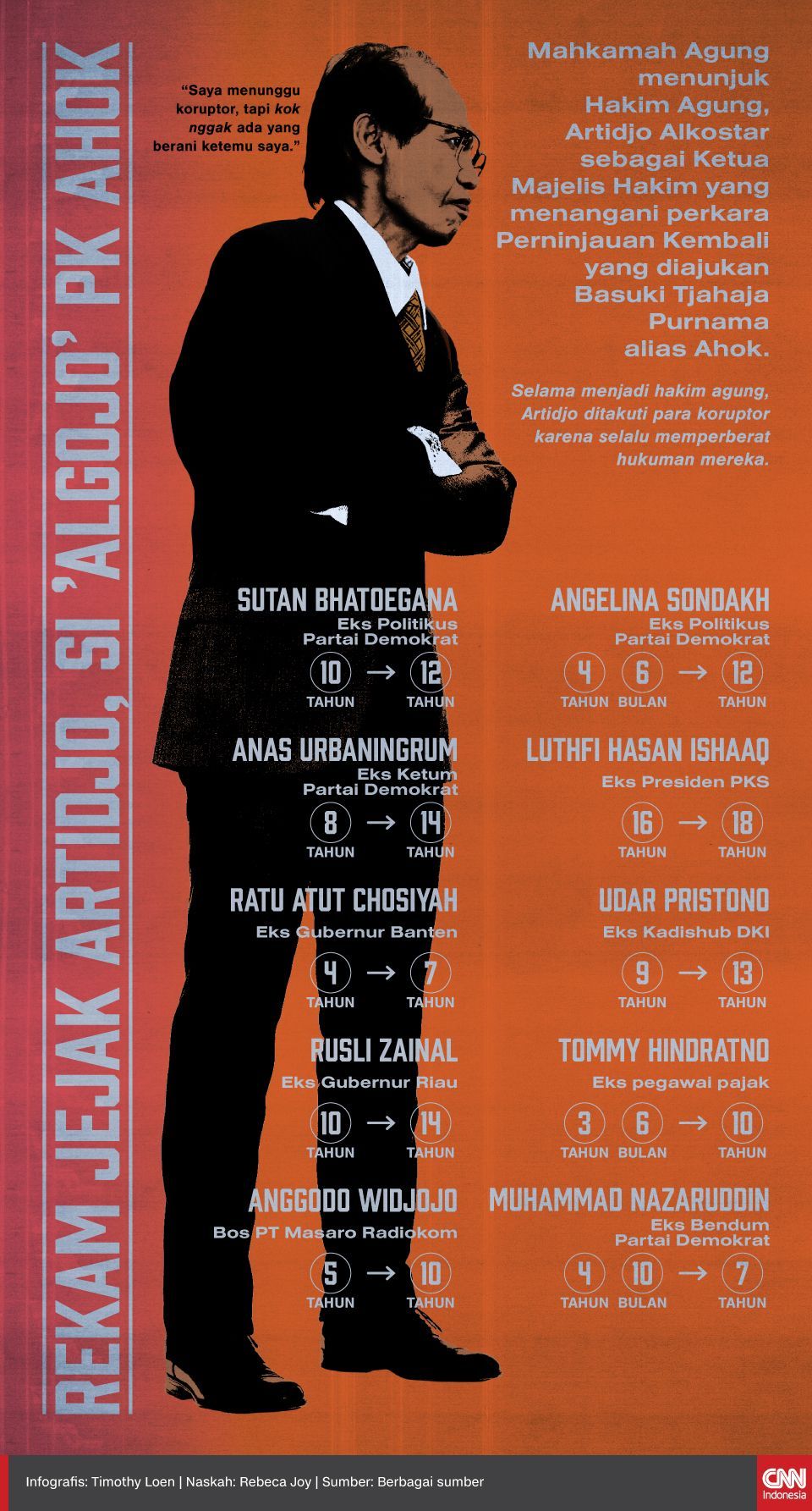 Profil Ketua MA Syarifuddin: Karier dan Sunat Vonis Artidjo