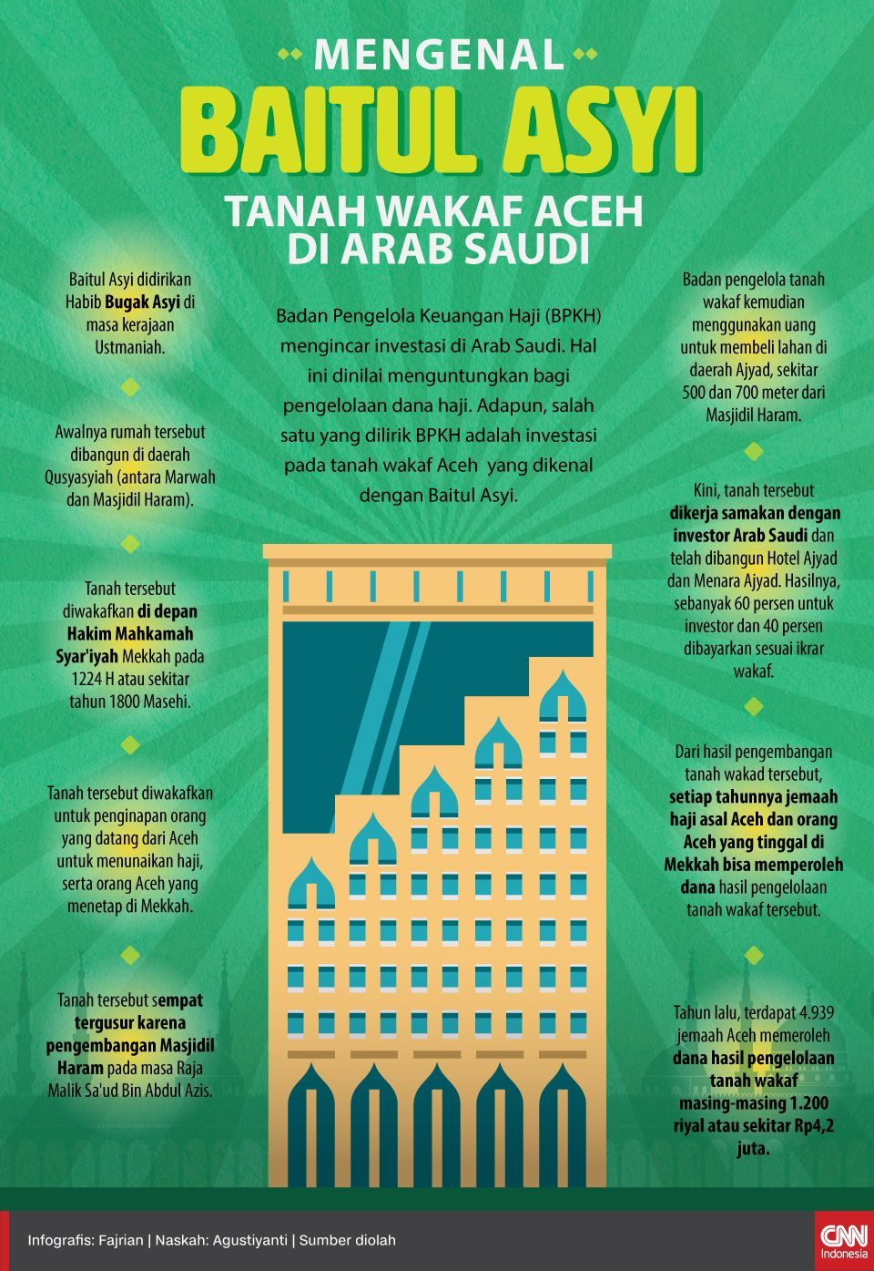 Infografis mengenal Baitul Asyi Tanah wakaf aceh di arab saudi