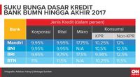 Suku bunga dasar kredit