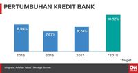 Pertumbuhan kredit