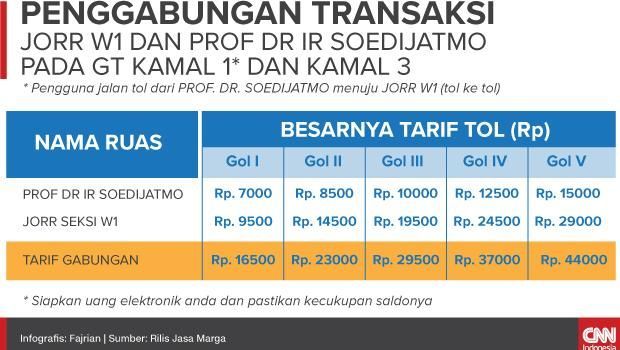 Sekarang, Bayar Tol JORR Diakumulasi di Pintu Kamal 1 dan 3