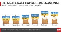Data rata-rata harga beras nasional
